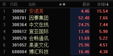 Sora概念震荡反弹 安诺其涨超15%