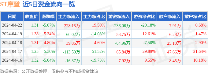 异动快报：ST摩登（002656）4月23日10点11分触及跌停板