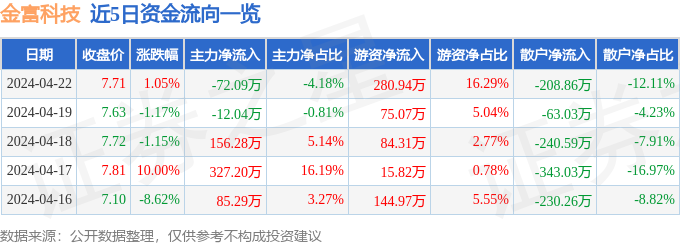 异动快报：金富科技（003018）4月23日10点23分触及涨停板