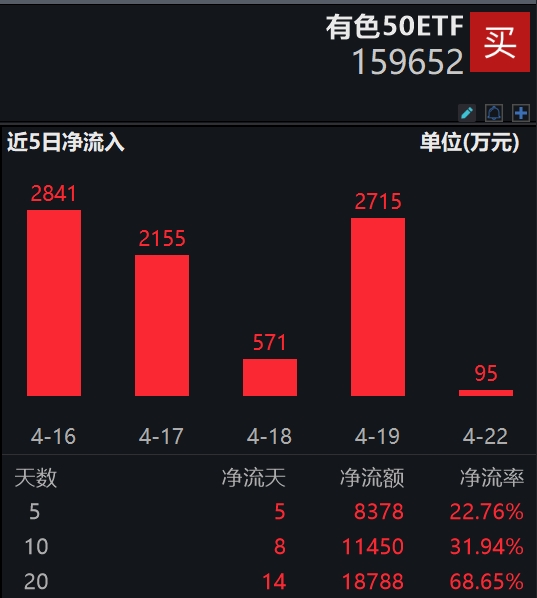 有色板块全线大跌，紫金矿业跌超3%，Q1净利同比增长15%，北方铜业跌停，同指数规模最大的有色50ETF(159652)跳空低开大跌3%！