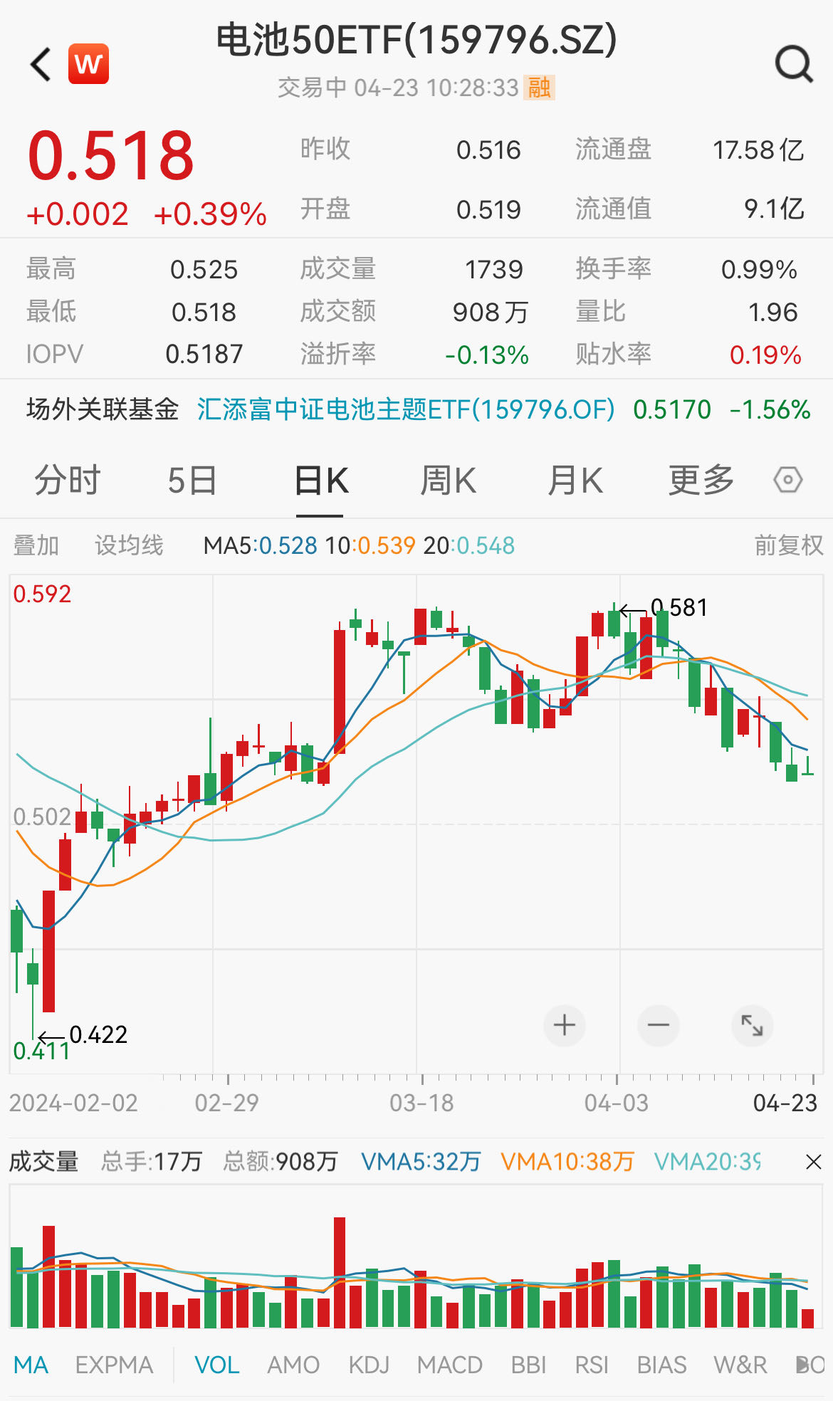 小米SU7锁单量已超7万台，电池板块走强，阳光电源大涨3%，规模最大、费率最低的电池50ETF(159796)涨近1%，昨日逆市吸金！