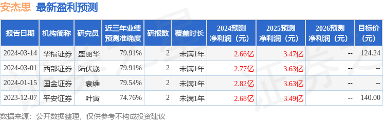 国金证券：给予安杰思增持评级