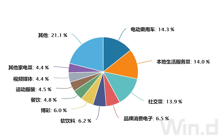 腾讯重磅手游定档，港股科技股集体走强，港股消费细分行业配置价值凸显