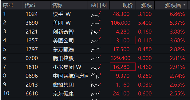 大厂继续高歌猛进！快手涨超6%，腾讯涨近3%，港股互联网ETF(513770)续涨2.66%！