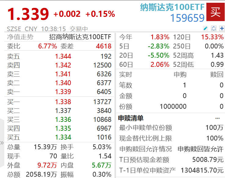 英伟达涨超4%，科技巨头财报或成本周焦点，纳斯达克100ETF(159659)早盘成交超2000万元