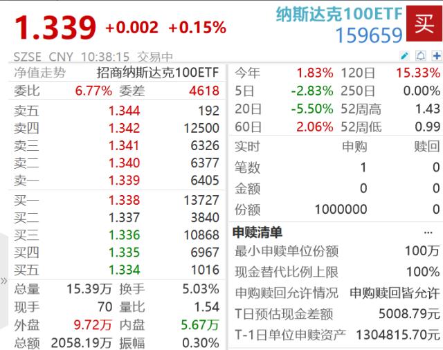 纳指终结六连跌，英伟达强势反弹！纳斯达克100ETF（159659）成交活跃，中金：美股下跌或助力降息交易重启