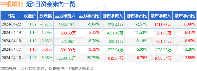 异动快报：中银绒业（000982）4月23日11点3分触及跌停板