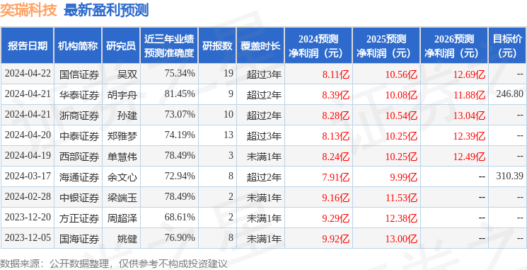 中银证券：给予奕瑞科技买入评级