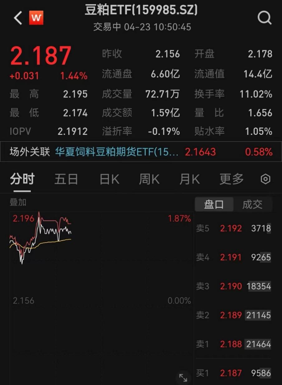 金价短线暴跌40美元！黄金股ETF大跌，豆粕ETF逆势上扬