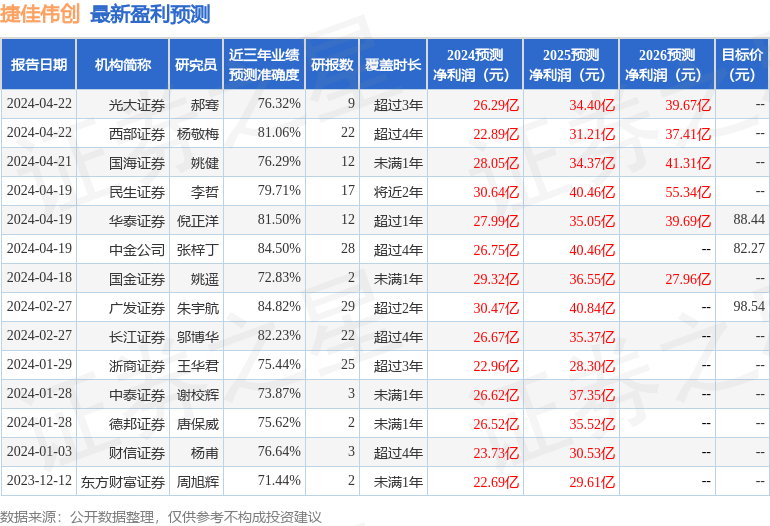 东吴证券：给予捷佳伟创增持评级