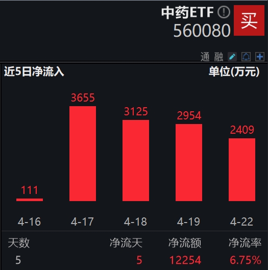 中药股回调，云南白药跌1%，资金重手买入，规模最大中药ETF(560080)连续5日疯狂“吸金”超1.2亿元！如何理解一季度中药板块超额行情？