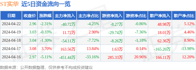 异动快报：ST实华（000637）4月23日11点26分触及涨停板