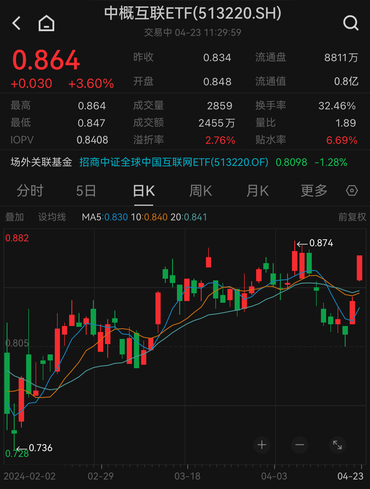 恒生指数涨1.6%站上多道均线，中概互联ETF(513220)大涨3.6%，换手率33%高居跨境型ETF首位