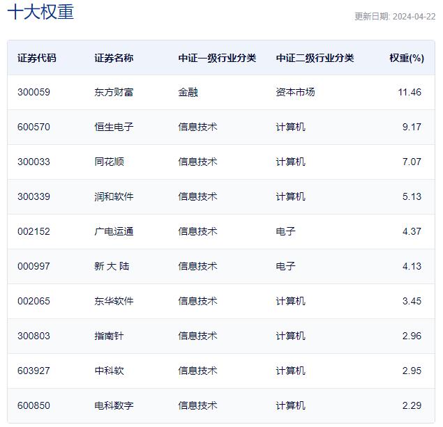 ETF盘中资讯｜金融IT走强，金融科技ETF（159851）盘中逆市涨超1%！2023年银行业IT投入同比增长超6%