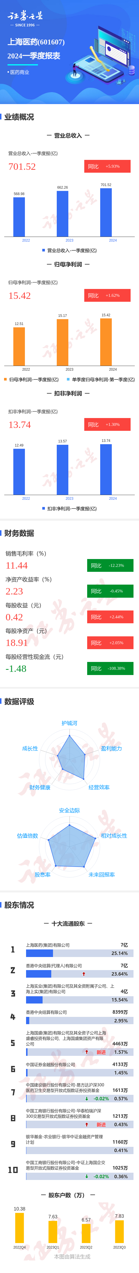 图解上海医药一季报：第一季度单季净利润同比增1.62%