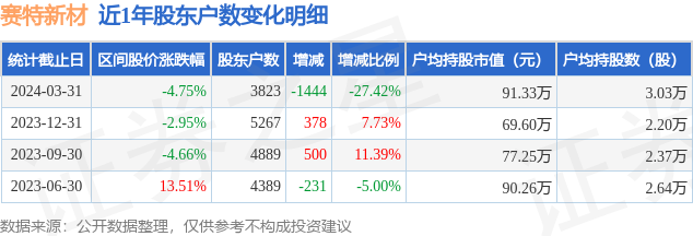 赛特新材(688398)3月31日股东户数0.38万户，较上期减少27.42%