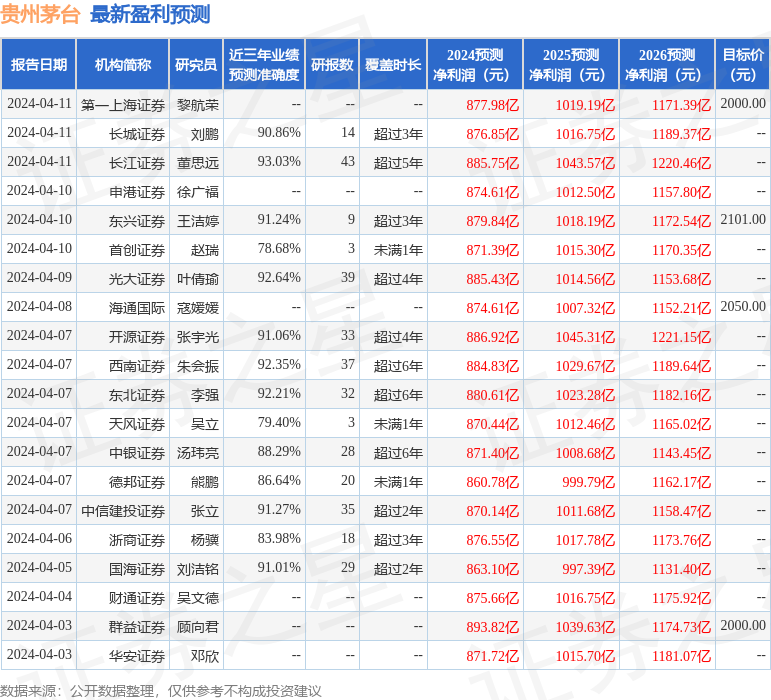 华福证券：给予贵州茅台买入评级，目标价位2117.5元