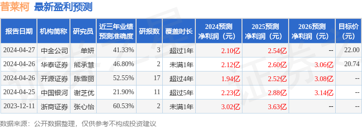 中邮证券：给予普莱柯增持评级