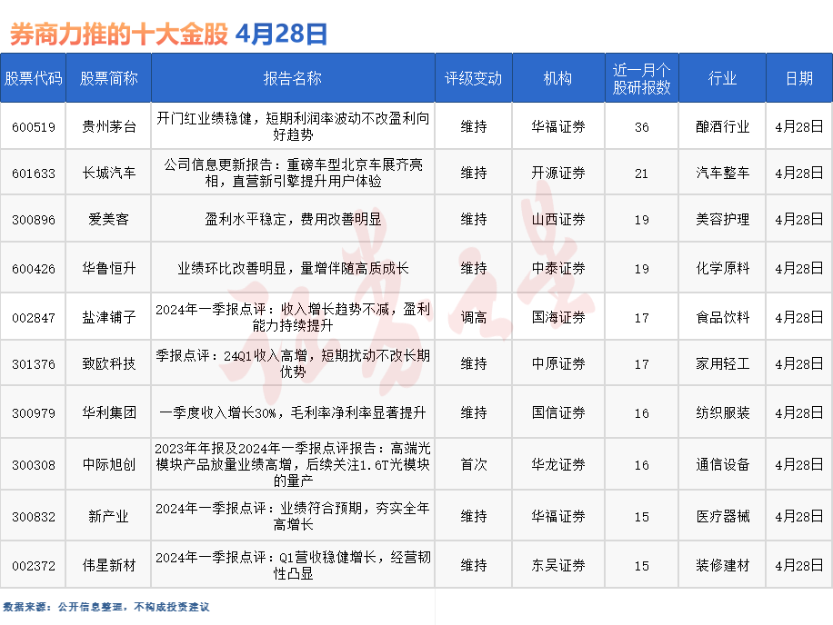 券商今日金股：36份研报力推一股（名单）