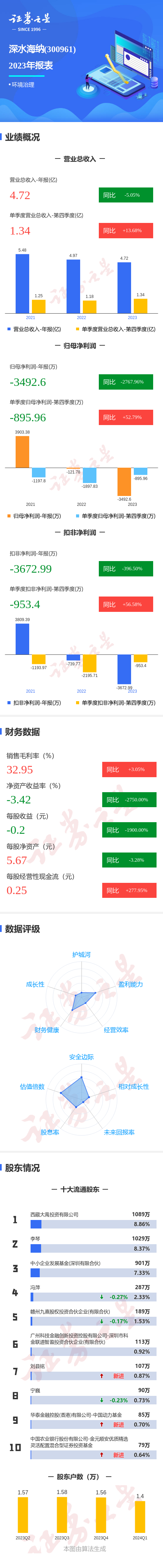 图解深水海纳年报：第四季度单季净利润同比增52.79%