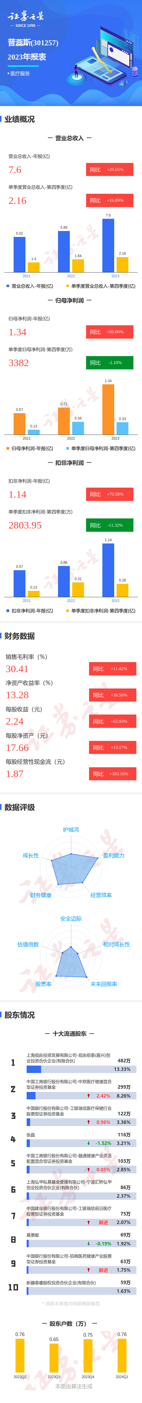 图解普蕊斯年报：第四季度单季净利润同比减1.10%