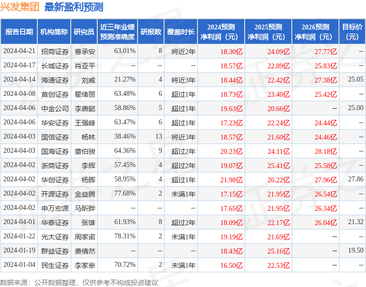 开源证券：给予兴发集团买入评级