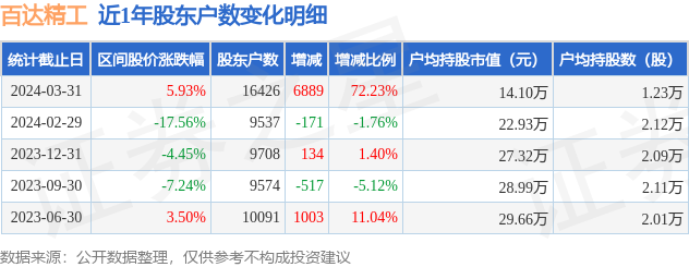 百达精工(603331)3月31日股东户数1.64万户，较上期增加72.23%