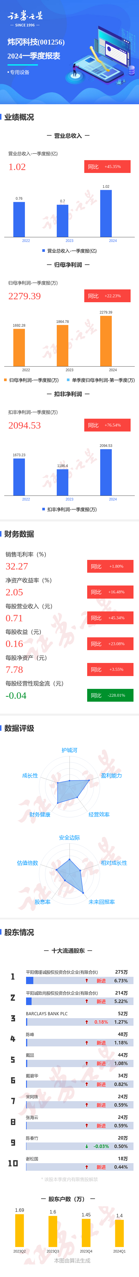 图解炜冈科技一季报：第一季度单季净利润同比增22.23%