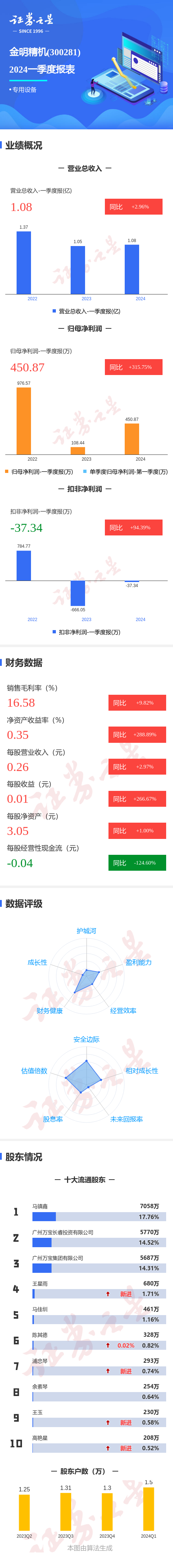 图解金明精机一季报：第一季度单季净利润同比增315.75%