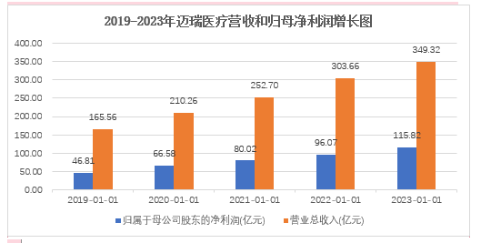 2023年报直击| 迈瑞医疗：质量回报双优异，引领中国医疗器械“数智化新时代”