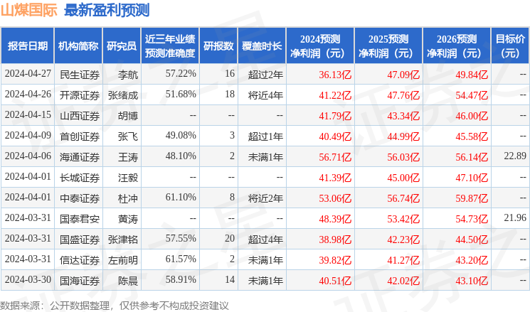 德邦证券：给予山煤国际买入评级