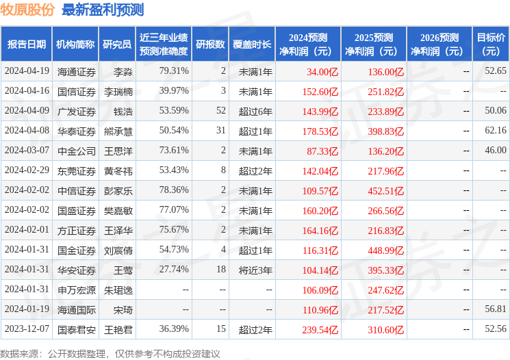 牧原股份：4月26日接受机构调研，包括知名机构淡水泉的多家机构参与