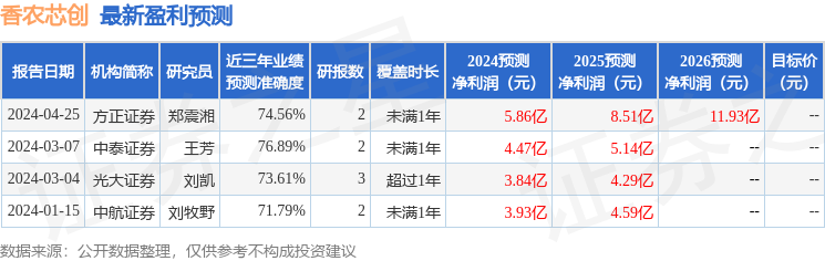 香农芯创：4月25日接受机构调研，包括知名机构淡水泉，高毅资产的多家机构参与