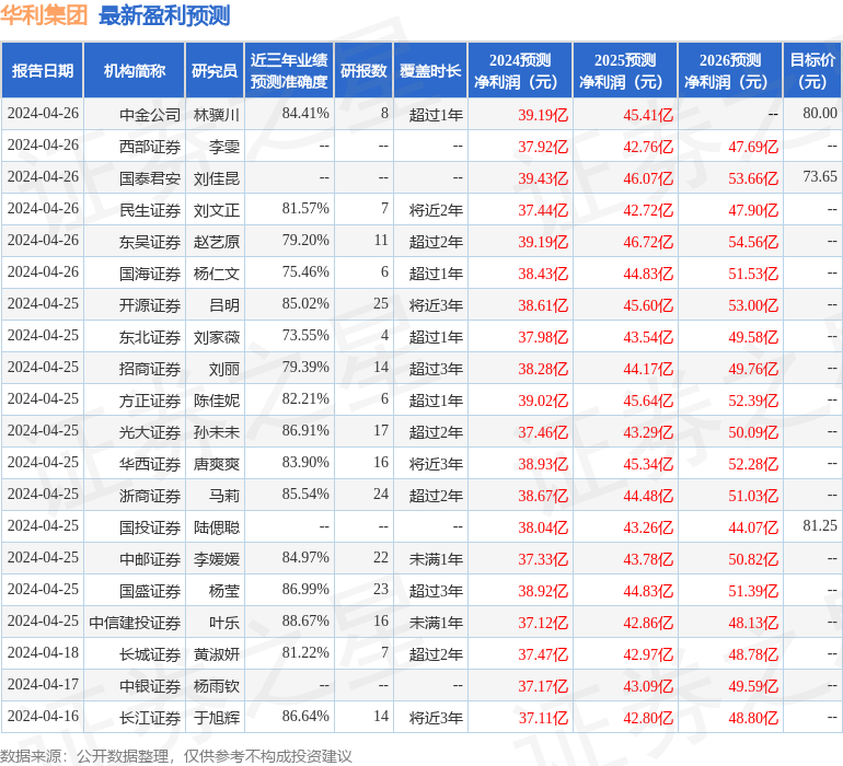 华利集团：4月25日接受机构调研，天风证券、中信证券等多家机构参与