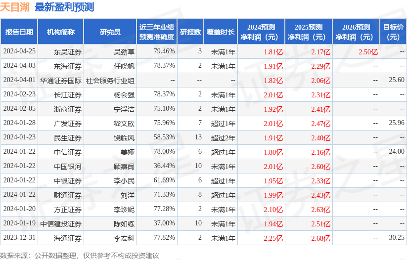 中国银河：给予天目湖买入评级