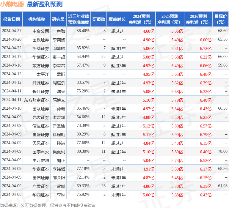 开源证券：给予小熊电器买入评级