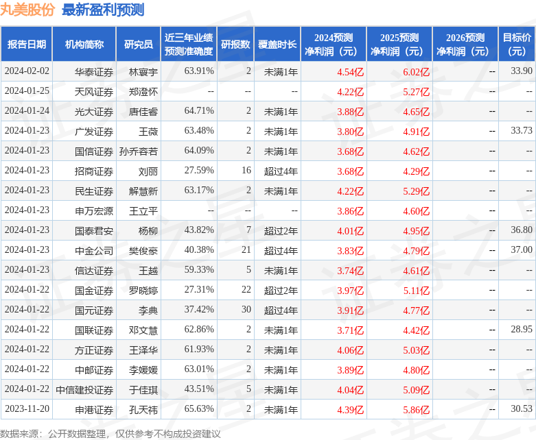 中邮证券：给予丸美股份买入评级