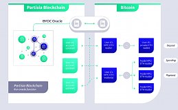 重磅解析 Partisia Blockchain 的互操作方案：Oracle 服务框架