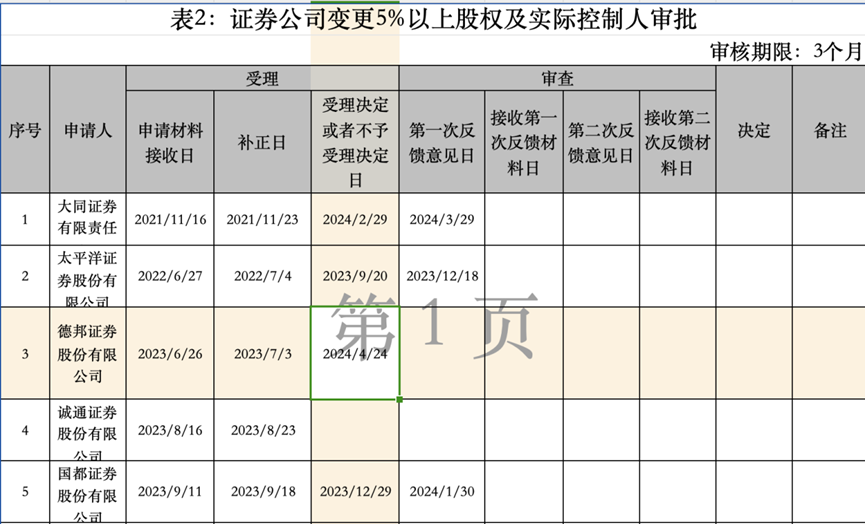 背靠大树：德邦证券变更主要股东申请被受理，山东国资加速布局证券业