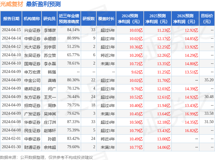 民生证券：给予光威复材买入评级