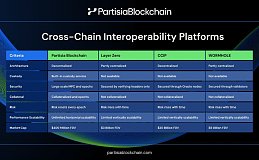 一文读懂 Partisia Blockchain 的互操作方案：Oracle 服务框架