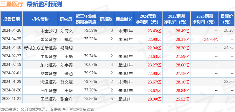 东吴证券：给予三星医疗买入评级