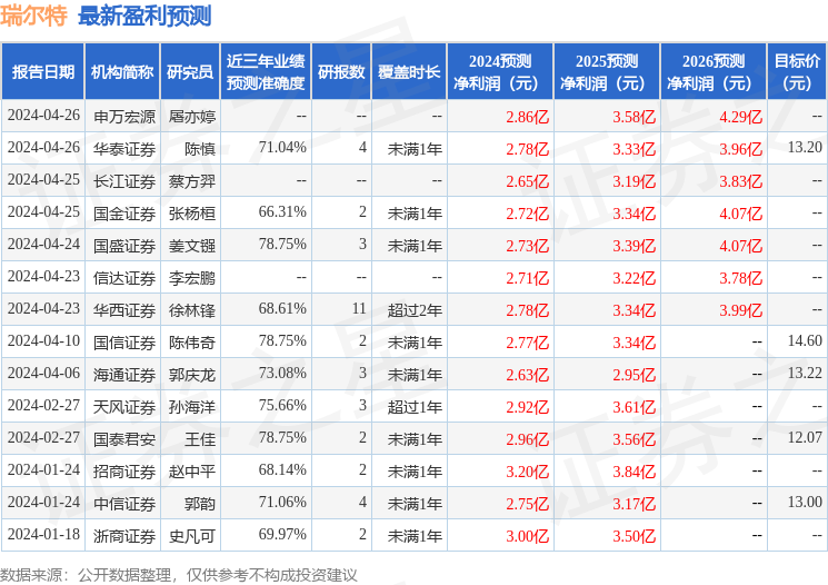 开源证券：给予瑞尔特买入评级