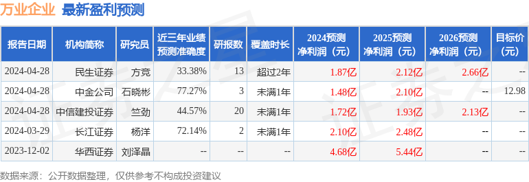 东吴证券：给予万业企业增持评级