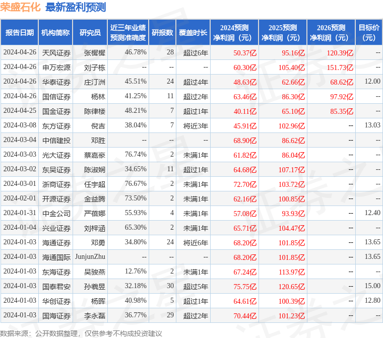 东吴证券：给予荣盛石化买入评级