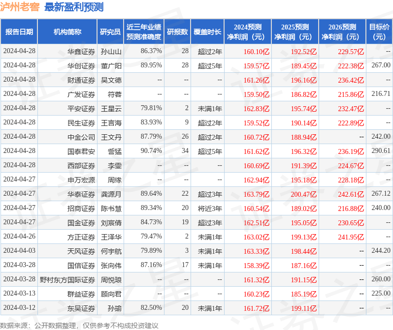 东吴证券：给予泸州老窖买入评级