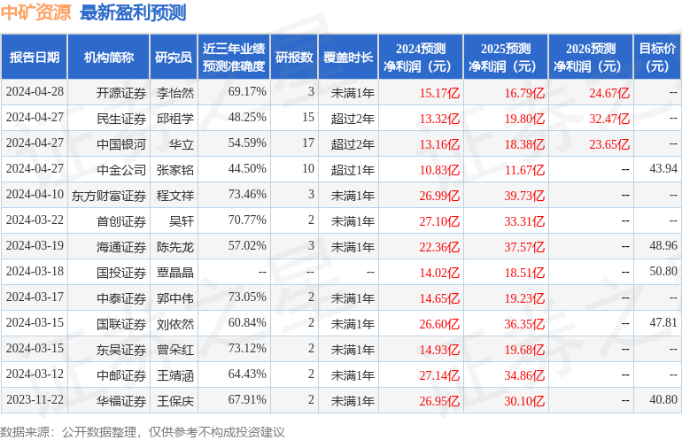 东吴证券：给予中矿资源买入评级