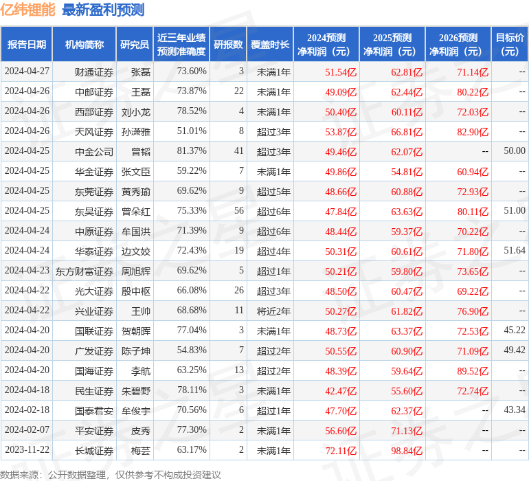 东海证券：给予亿纬锂能买入评级