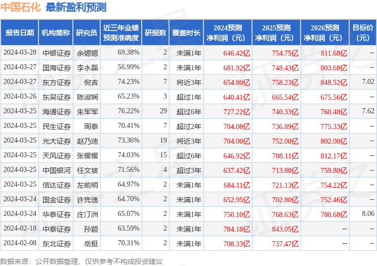 信达证券：给予中国石化买入评级