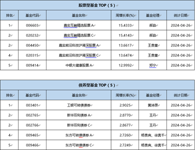 一周基金回顾：追求稳定回报，基金聚焦高胜率投资机会